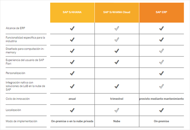 Diagrama general de SAP S/4HANA