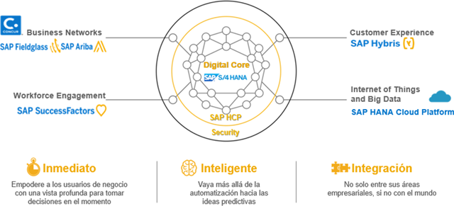 Core digital de SAP