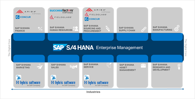 Escenarios de negocio empresariales de SAP S/4HANA
